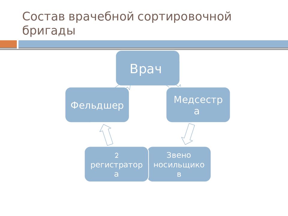Состав врачебной сортировочной бригады