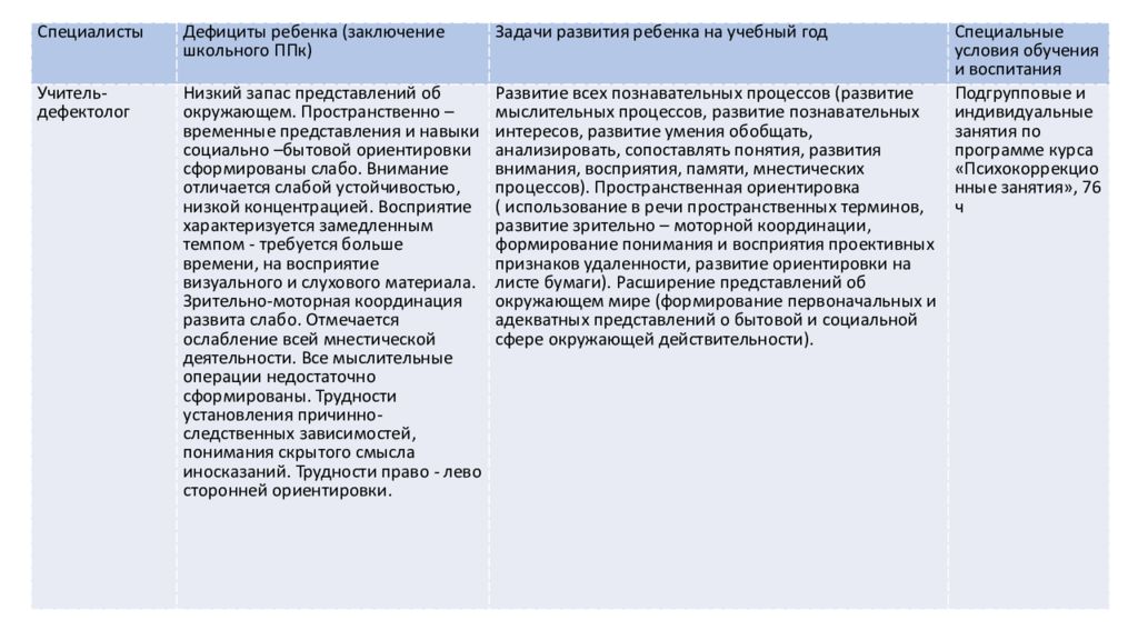 Дефектологическое представление на ребенка с зпр образец доу