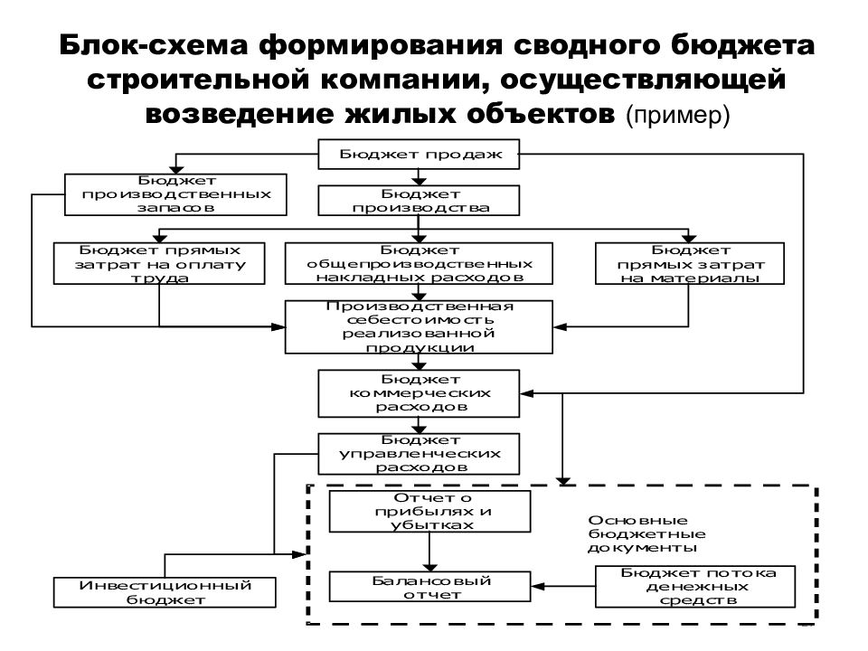 Как формируется бюджет проекта