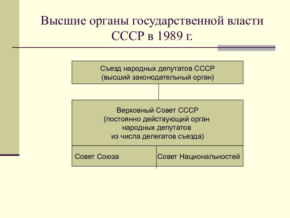 Составьте схему управления ссср к 1964