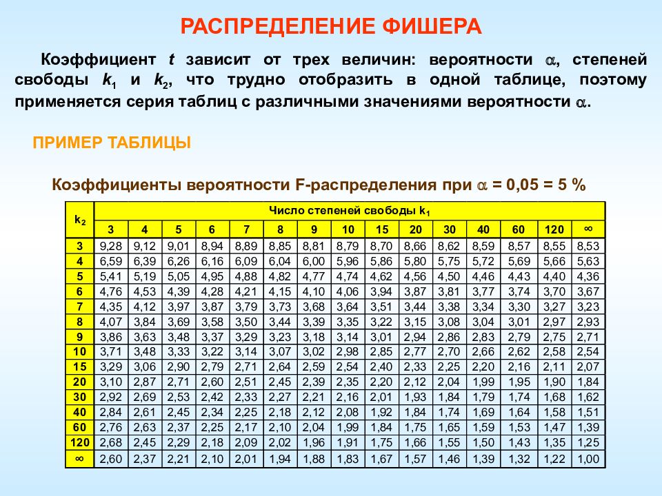 Таблице 1 таблица 1 критерии. Таблица распределения Фишера-Снедекора 0.05. Критерий Фишера таблица 0.1. Распределение Фишера таблица 0.01. Таблица распределения Фишера-Снедекора 0.01.