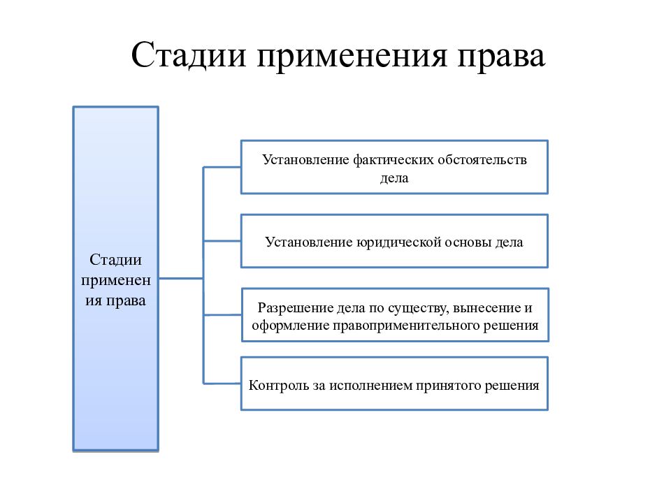 Акты применения права презентация