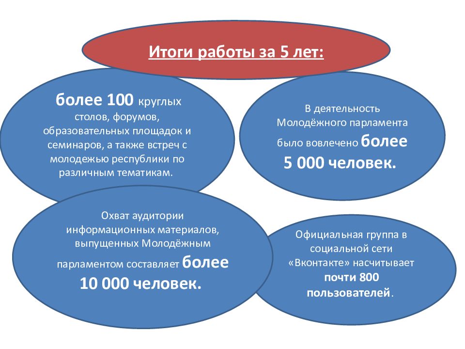 результаты работы с молодежью