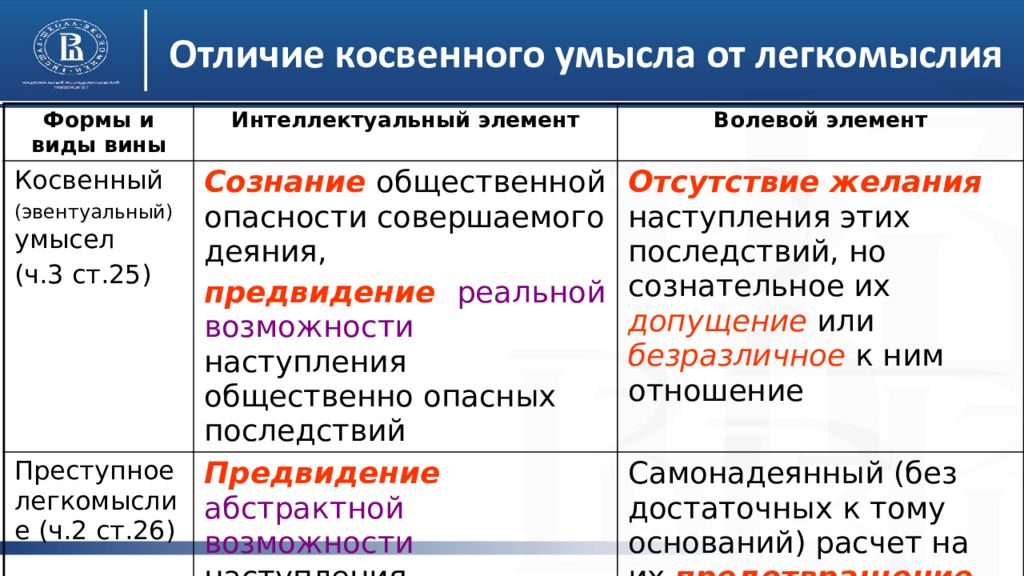 Виды умысла. Различие прямого и косвенного умысла. Отличие прямого умысла от косвенного. Отличие прямого умысла от косвенного умысла. Умысел прямой и косвенный примеры.