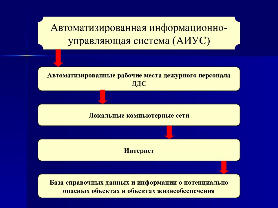 Пять управлений. Автоматизированной информационно-управляющей системы. Правовое регулирование безопасности жизнедеятельности. Информационно-управляющая система это. Основы правового регулирования БЖД.