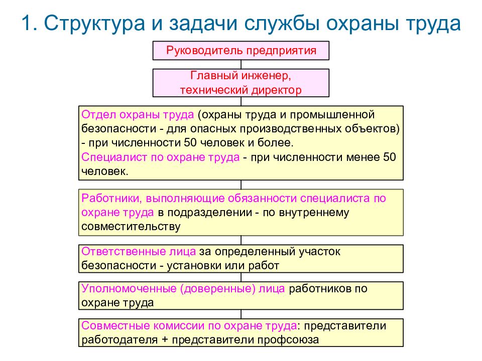 Доклад по охране труда на предприятии образец