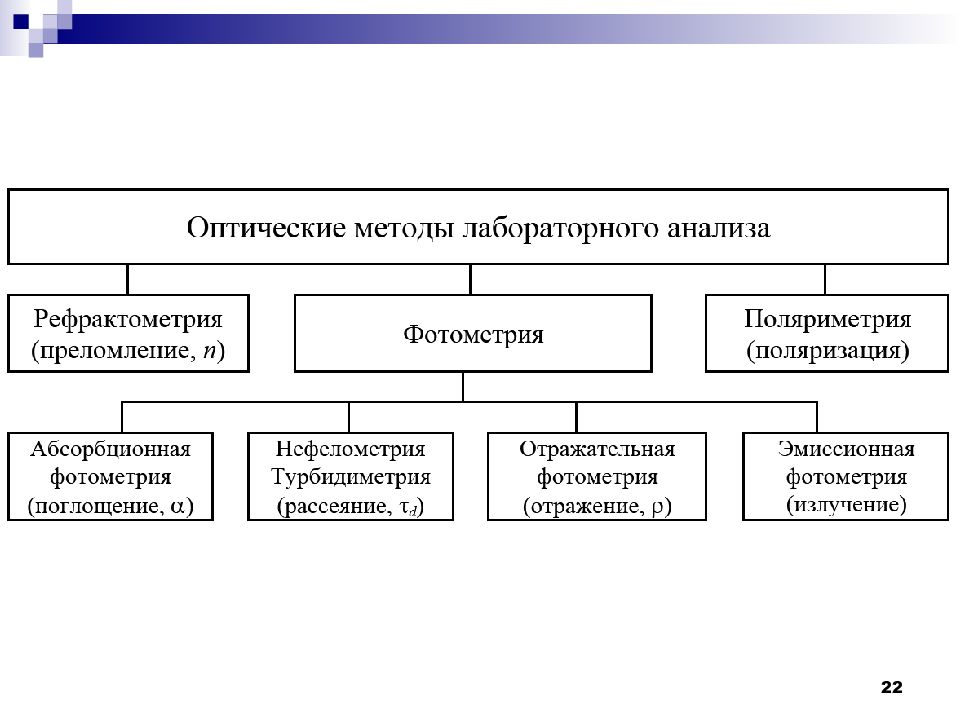 Оптические методы. Оптические методы анализа основаны. Оптические методы анализа в лаборатории. Классификация оптических методов анализа. Применение оптических методов анализа.