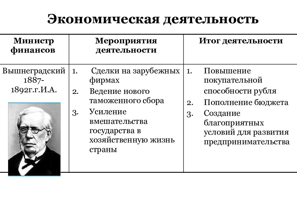 Политика вышнеградского кратко. Вышнеградский. Вышнеградский при Александре 3. Звено Вышнеградского. И.А.Вышеградский - министр финансов в 1887-1892 гг. экономические реформы.