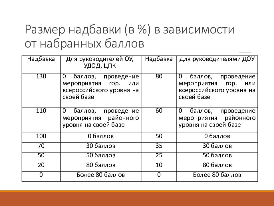 Размер надбавки. Надбавки в национальном центре. Тип надбавки за рекламные услуги. Сумма доплаты молодому специалисту в Санкт-Петербурге. Надбавки рекламного агентства.