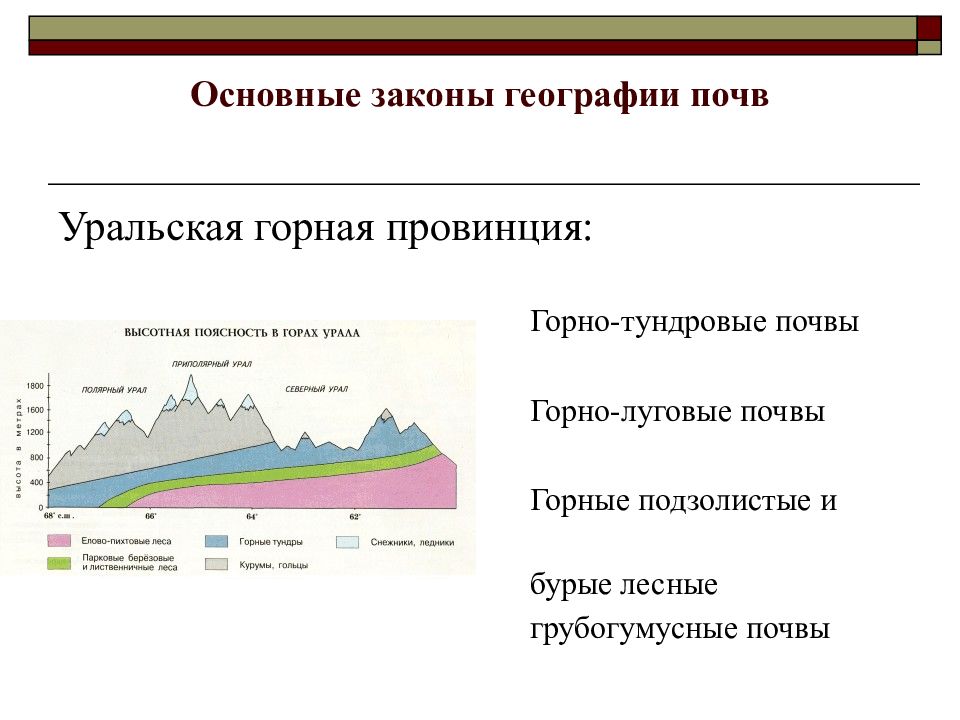 Основная география. Законы географии почв. Основные закономерности географии почв. Основные законы географии почв. Закономерности распределения почв.