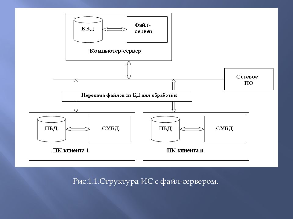 Основы построения баз данных. Файл сервер СУБД. Структура информационной системы с файл-сервером. Клиент-серверные СУБД, файл-серверные, встраиваемые.