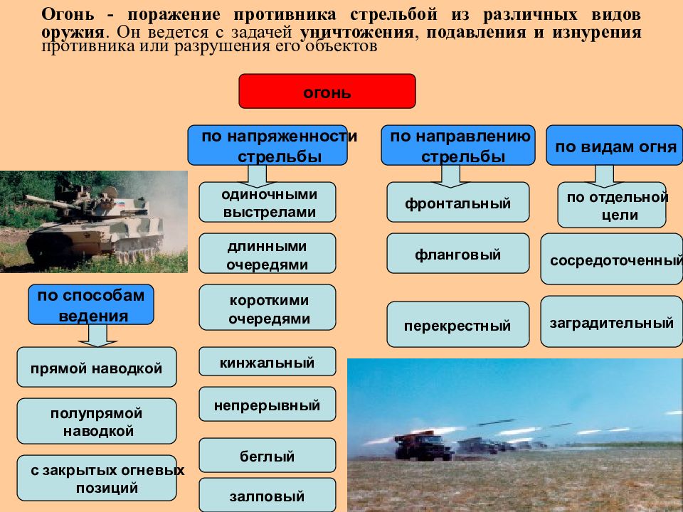 Средства огневого поражения. Современные виды вооружения. Способы ведения огня. Огонь стрельба из различных видов оружия. Классификация огня по видам оружия.