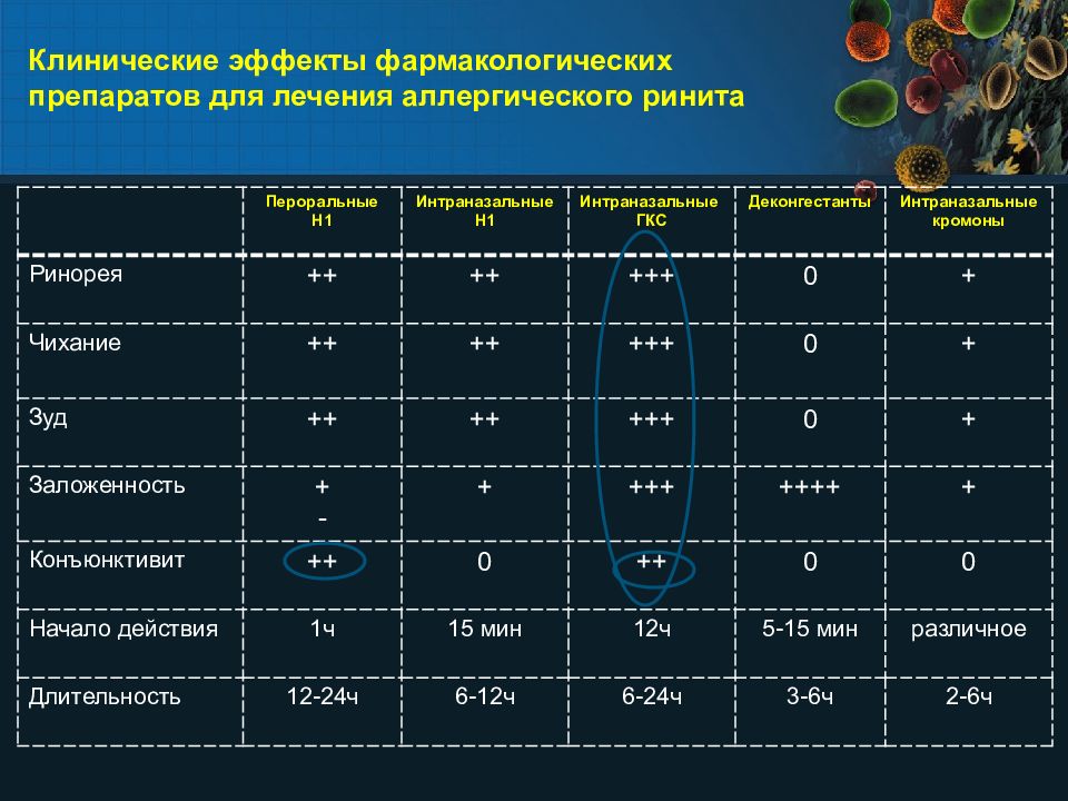 В современные схемы лечения аллергического ринита не входит