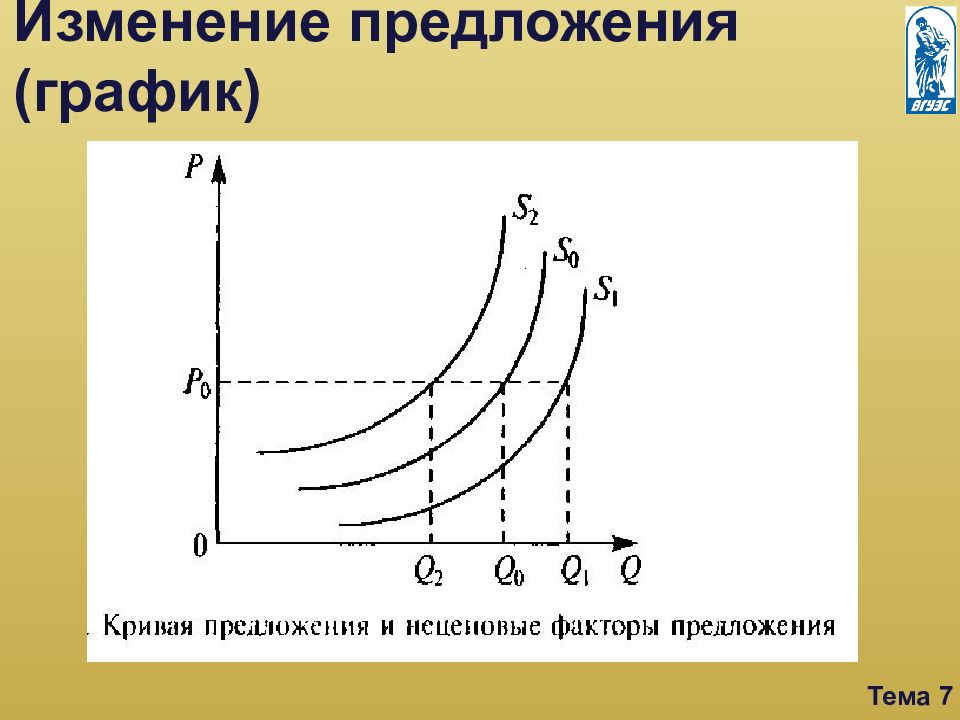 Смена предложения. График изменения Кривой предложения. Изменение предложения график. Изменение Кривой предложения. Закон предложения график.