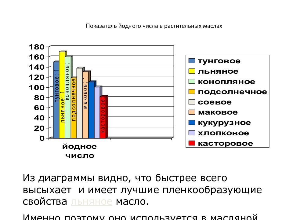 Что такое йодное число. Йодное число растительных масел. йодное число подсолнечного масла. высыхающие масла йодное число. льняное масло йодное число.