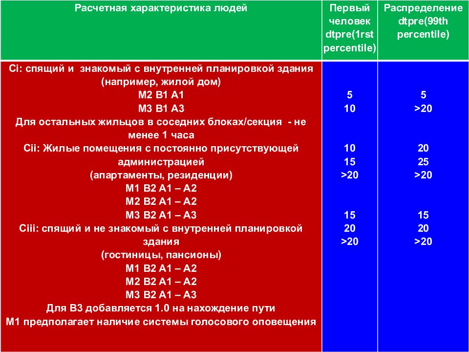 Проходы по пожарной безопасности. Ширина эвакуационной пути таблица. Ширина эвакуационного выхода. Ширина эвакуационного прохода. Минимальная ширина противопожарного прохода.