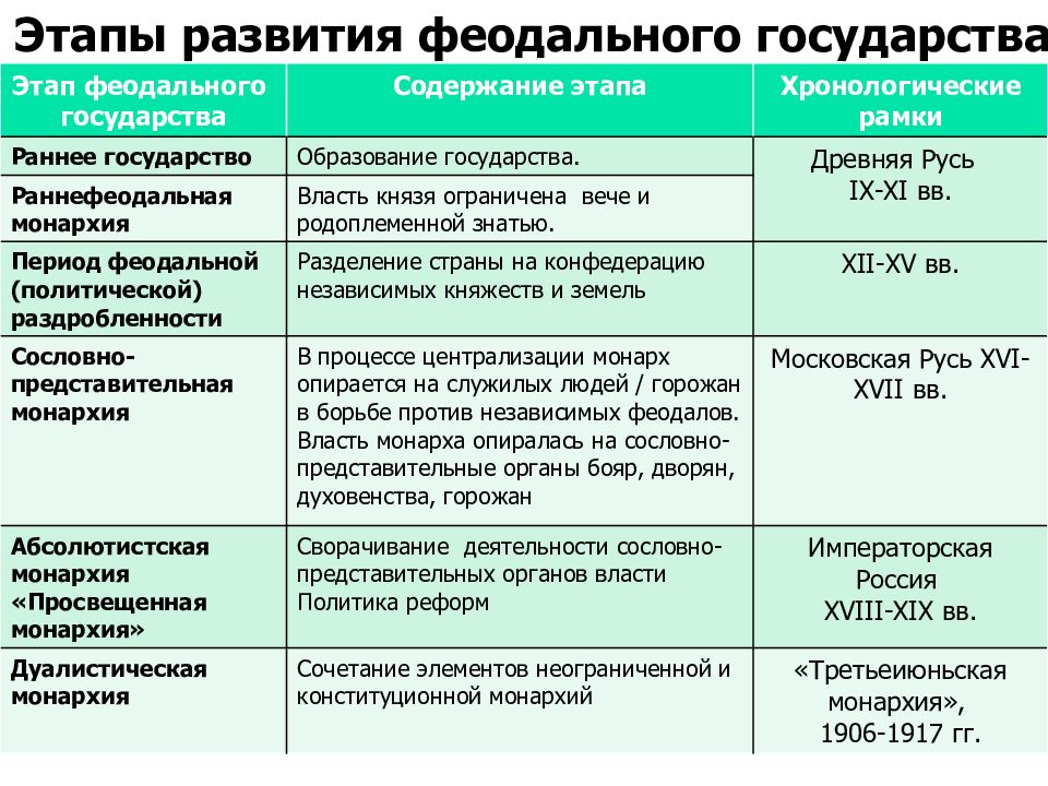 Этапы государства. Этапы развития феодального государства. Этапы развития феодального государства в Европе. Периоды развития феодальных государств. Какова последовательность этапов развития феодального государства?.