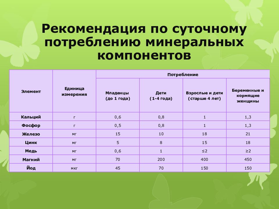 Презентация на тему микроэлементы