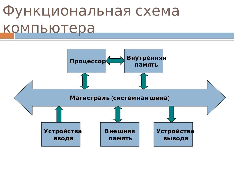 Перемещая элементы снизу восстановите пропущенные обозначения в структурной схеме компьютера ответ