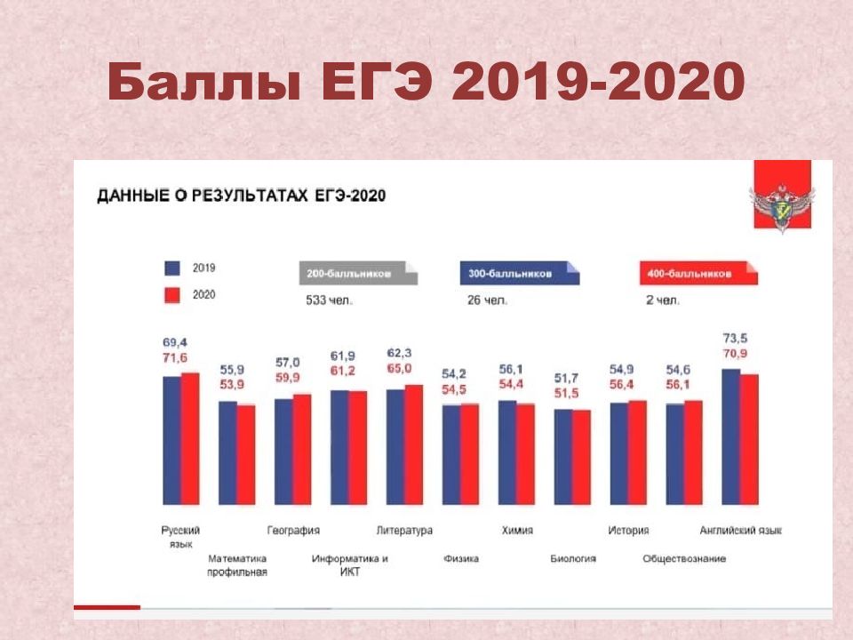 Сколько лет егэ. ОГЭ английский 2022 баллы. Баллы ЕГЭ английский 2022. Порог английский ЕГЭ 2022. Английский язык ЕГЭ баллы.