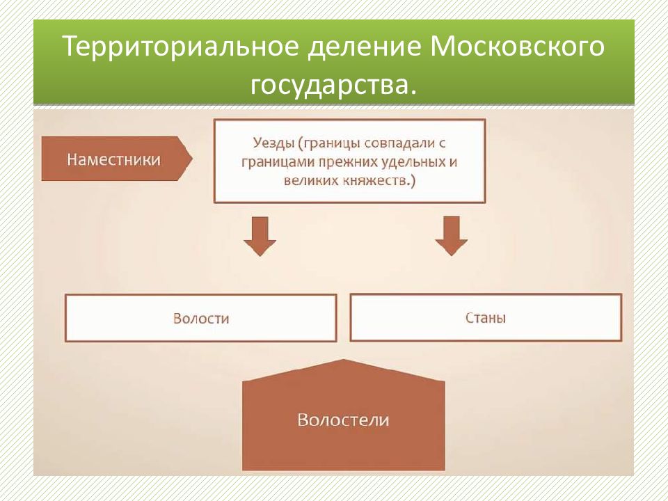 Запишите слово пропущенное в схеме завершение объединения русских земель