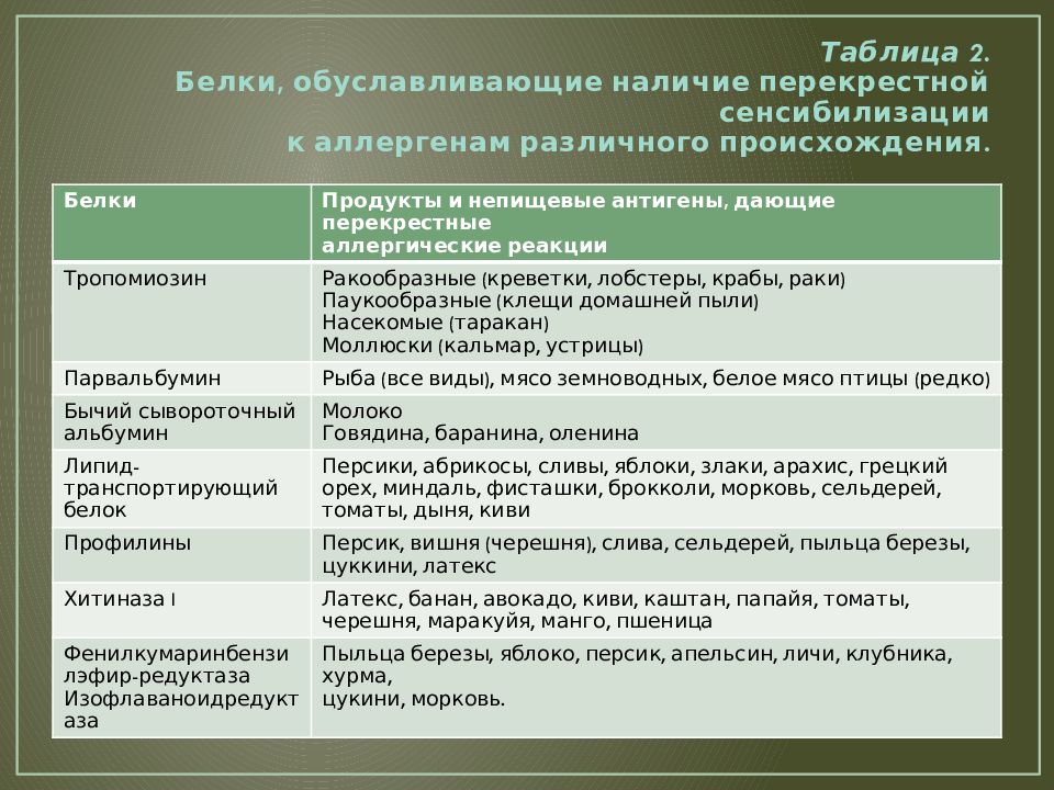 Перекрестная аллергия домашняя пыль. Перекрёстная аллергия таблица. Тимофеевка перекрестная аллергия таблица. Перекрестные аллергические реакции таблица. Интерактивные формы контроля.