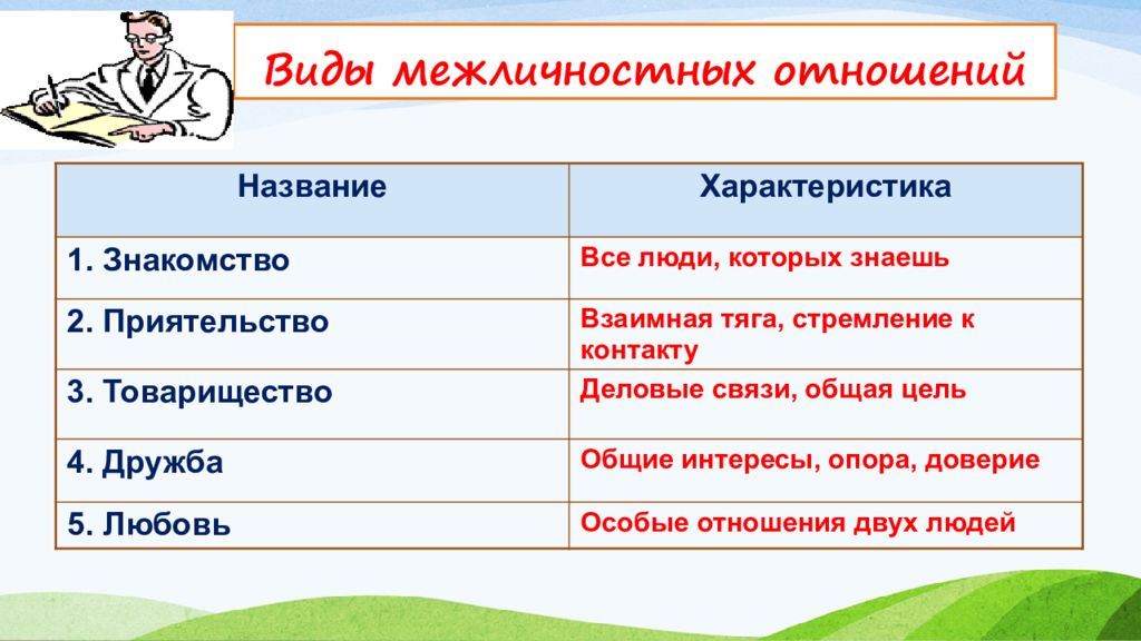 6 класс презентация отношения с окружающими