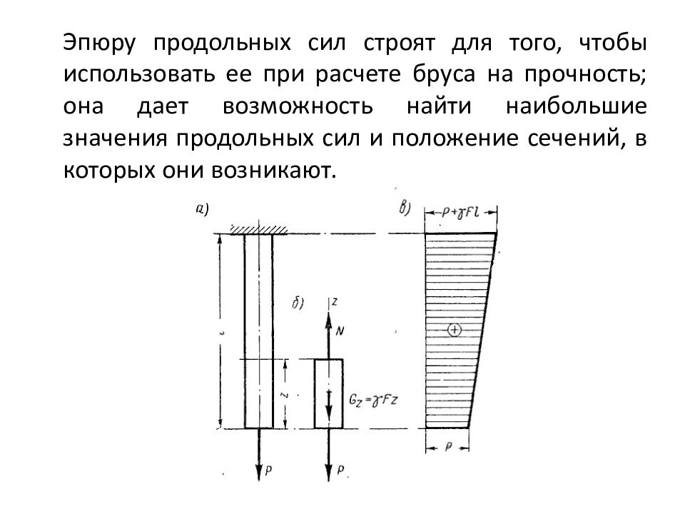 Диаграмма изменения продольных сил по длине стержня