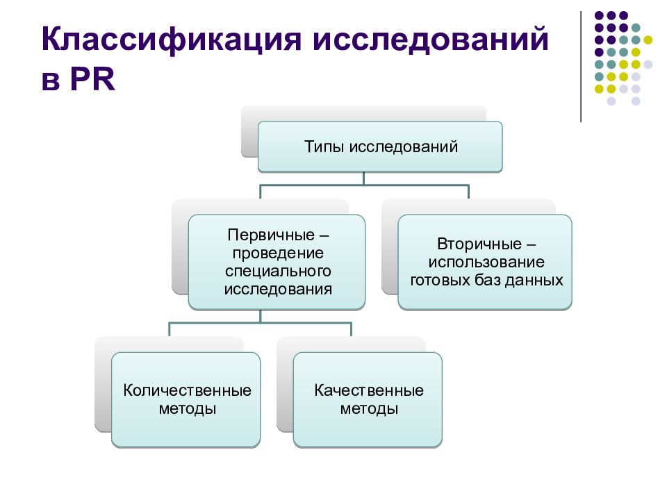 Классификация исследований. Методы исследования в PR. Первичные и вторичные исследования. Методы исследования в Иар.