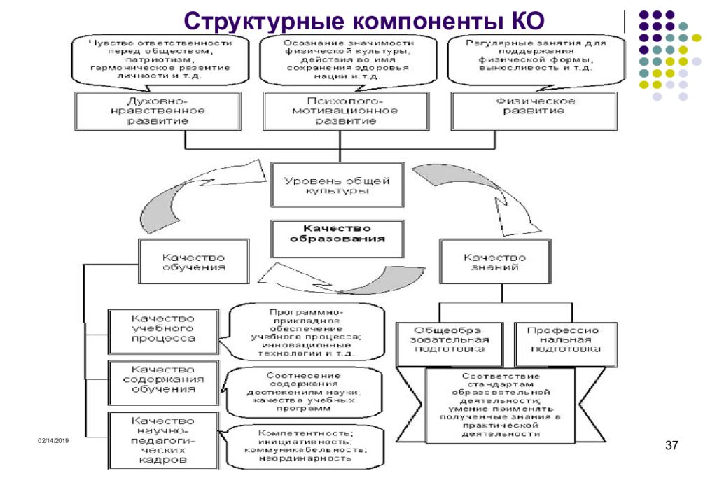 Элементы системы образования. Структурные и функциональные компоненты качества образования. Структурные компоненты качества образования. Составляющие понятия качества образования. Структурные компоненты образования.