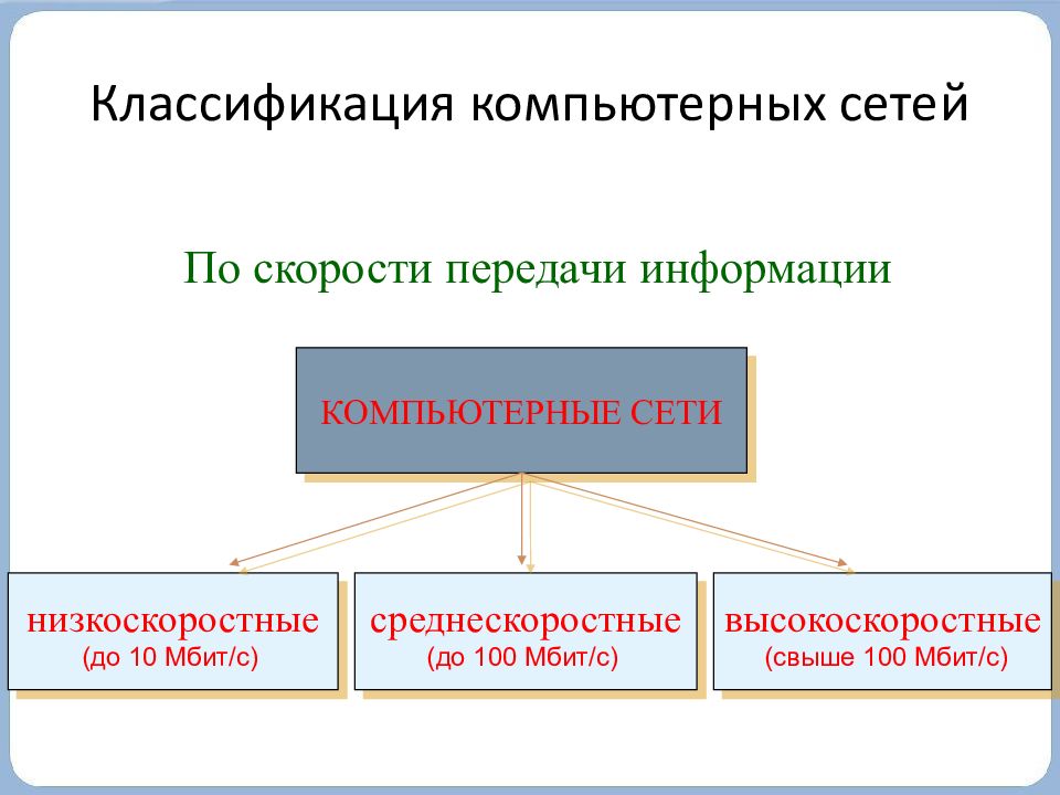 Сеть ответ. Классификация компьютерных сетей по скорости передачи. Низкоскоростные компьютерные сети. Компьютерные сети по скорости передачи. Скорость передачи информации низкоскоростные,.