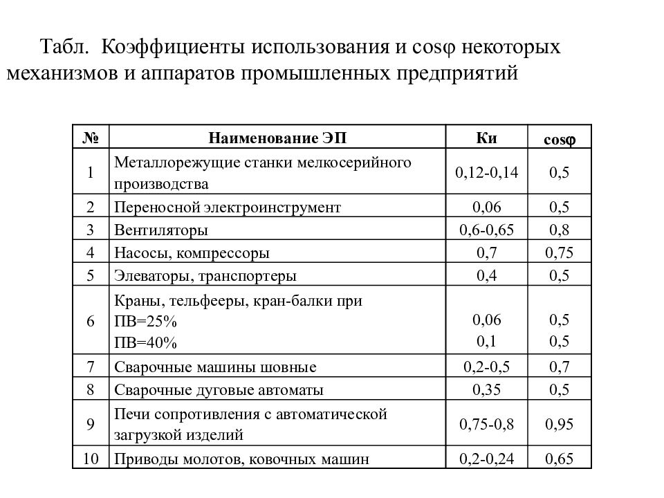 Метод упорядоченных диаграмм для расчета электрических нагрузок пример