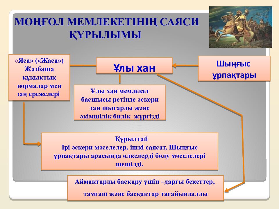 Шыңғысхан империясы және оның мұрагерлері Тақырыбы: