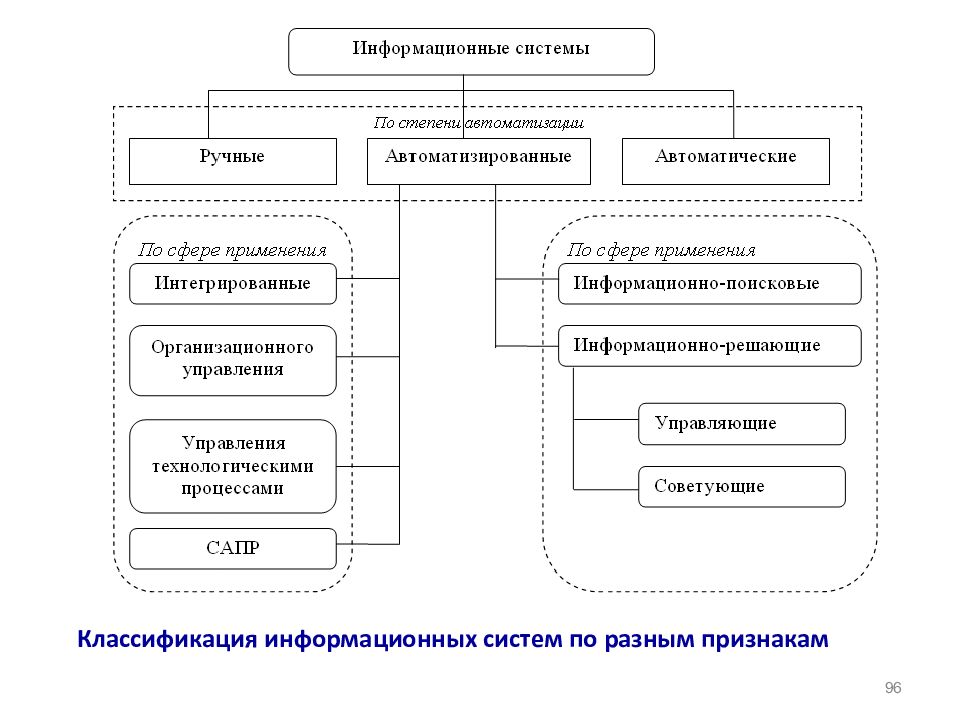 Виды информационных систем. Информационная система (ИС). Информационные технологии схема. Классификация информационных систем по разным признакам. Ручные информационные системы.