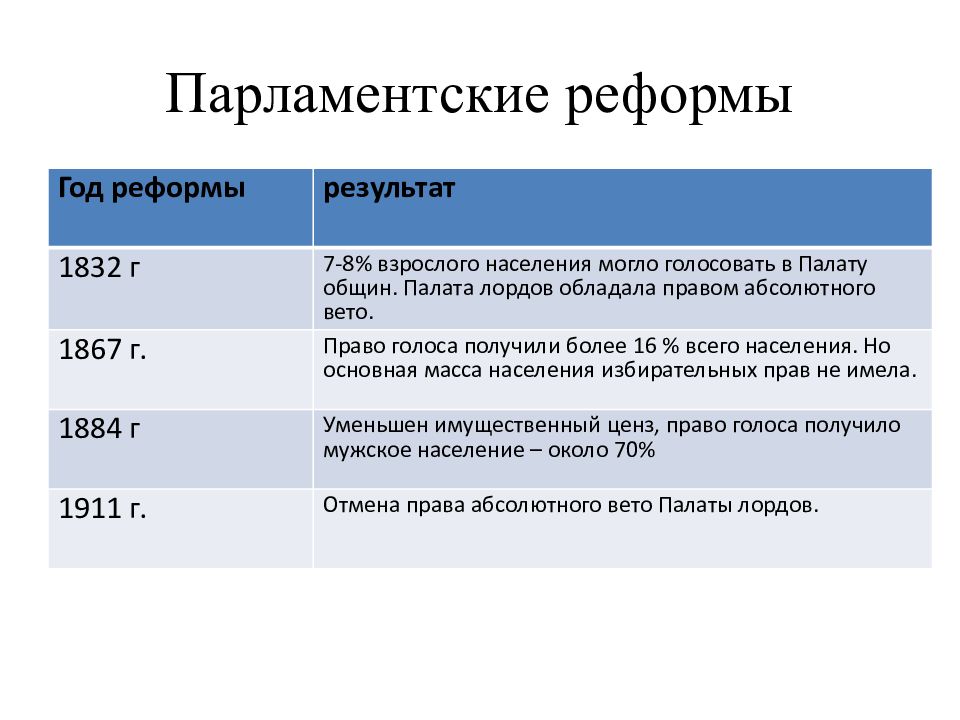 Презентация на тему великобритания до первой мировой войны