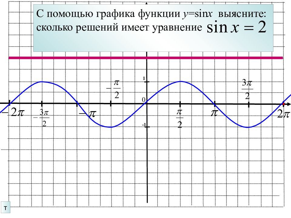 Y sinx 3 построить график. График функции y=sinx. Тригонометрическая функция y sinx график. Нули функции y sinx. График тригонометрической функции y=3sinx.