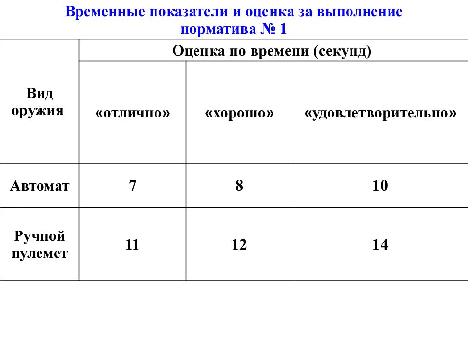 Временно 4. Временные показатели. Временные показатели норматива. Временные показатели выполнения нормативов 7.8. Временные показатели норматива 1.