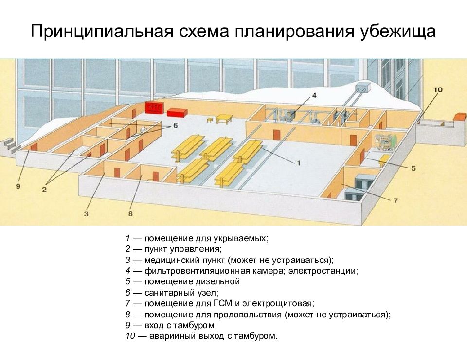 Принципиальная схема планирования убежища