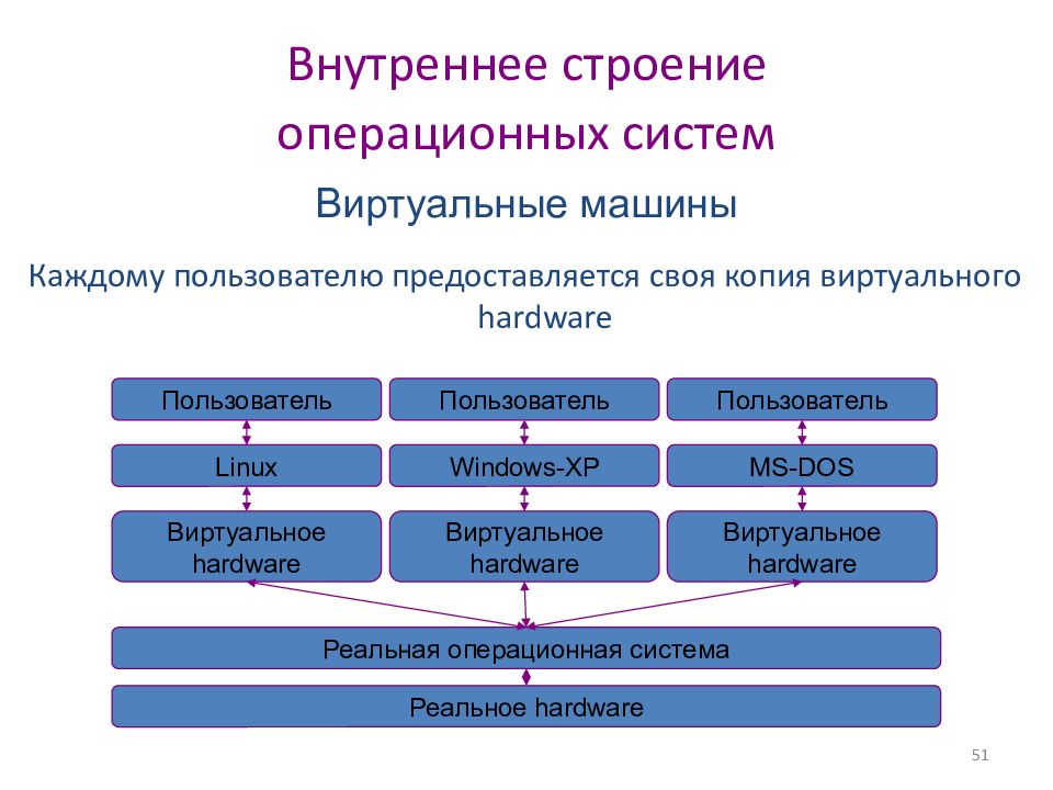 Структуры осу. Внутреннее строение операционных систем. Опишите структуру ОС. Структура операционных систем презентация. Понятие виртуальной операционной системы.