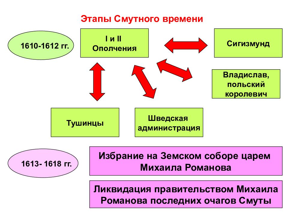 Этапы смутного времени. Этапы смуты. Основные этапы смутного времени. Этапы смутного времени в России. Характеристика этапов смуты.