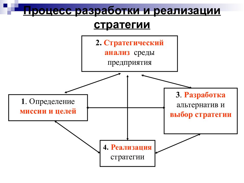 План реализации стратегии