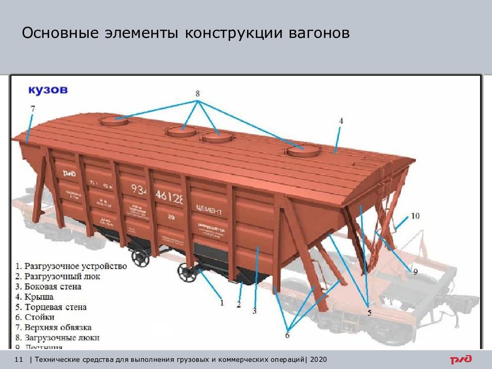 Устройство вагона. Тест по конструкции вагонов. Аренда ЖД вагонов как бизнес.