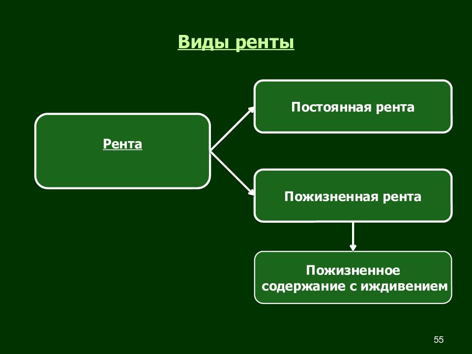 Юрфак гражданское право. Виды ренты.