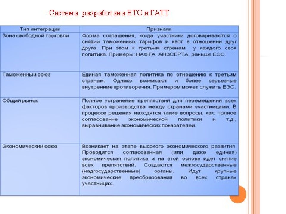 Международная экономическая интеграция презентация