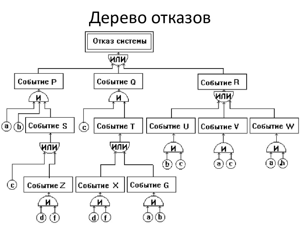 Дерево отказов