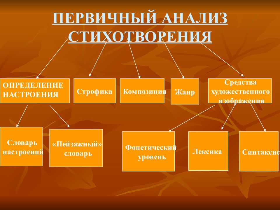 Изучение лирических произведений в школе by Natalia Filippova on Prezi
