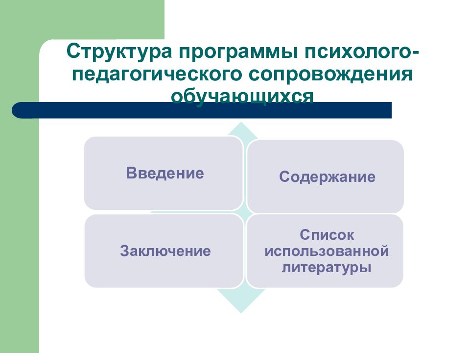 Программа психолого педагогического сопровождения. Структура программы психолого-педагогического сопровождения. Структура процесса психолого-педагогического сопровождения. Критерии оценки программ психолого-педагогического сопровождения. Структура программы.программа начинается в педагогике.