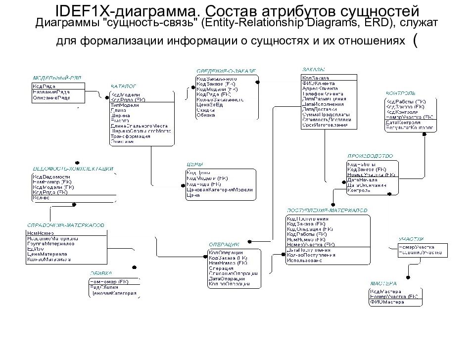 Диаграмма атрибут атрибут. Логическая модель БД idef1x. Диаграмма сущность связь idef1x. Idef1x диаграмма магазина. Сущность связь idef1x достоинства.