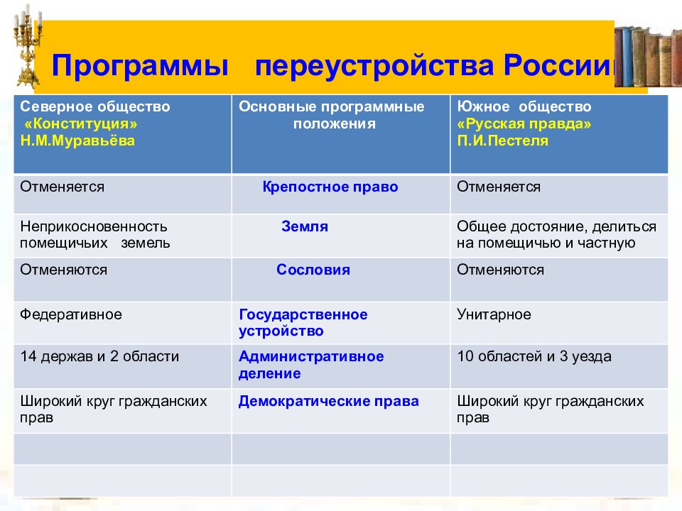 Планы северного общества декабристов