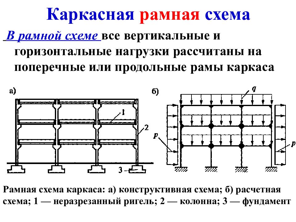 Конструктивная схема рамная